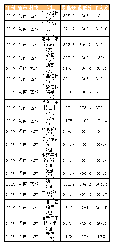 中原工学院2020年招生计划，2019年各专业录取成绩