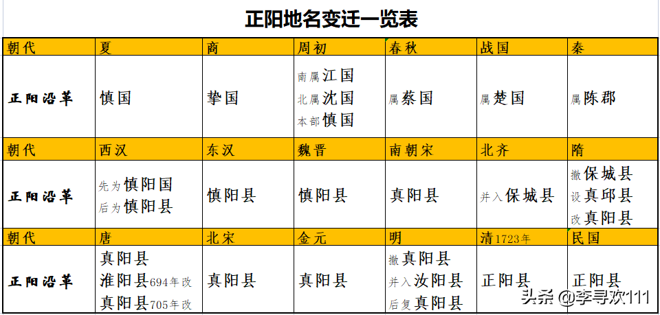 以三黄鸡而闻名，避讳雍正而改正阳——地名探究之河南正阳