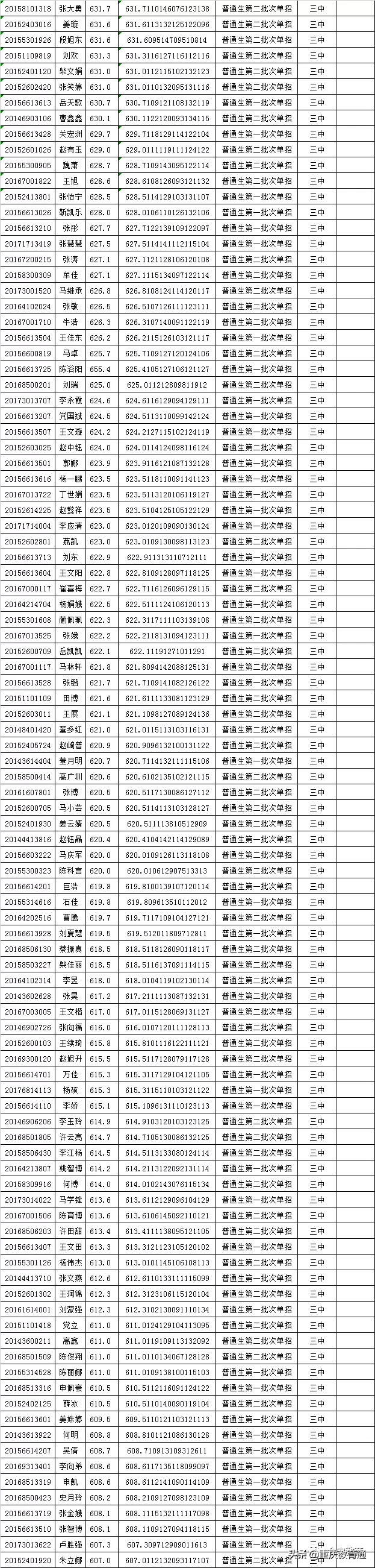 甘肃会宁县2020年普通高中招生录取榜示
