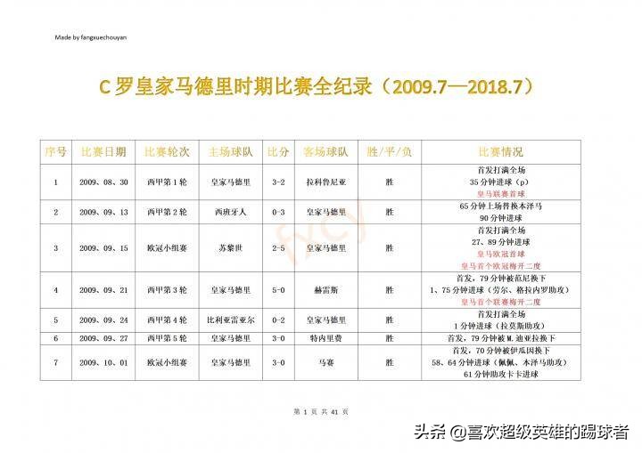 C罗加盟皇马首场比赛全纪录2/2(C罗皇家马德里时期比赛全纪录（第一篇）)