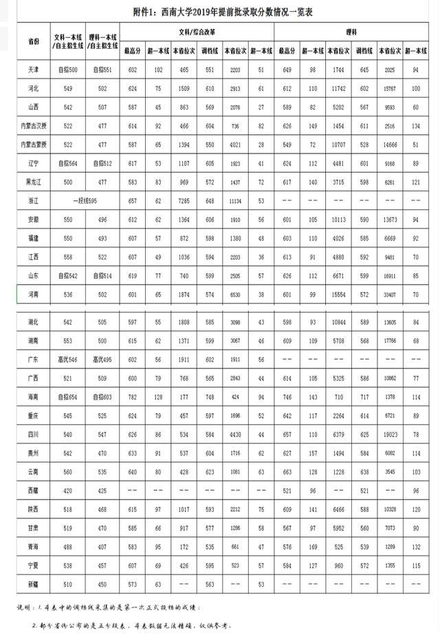 “部属师范高校”西南大学2019年各省录取分数线，先收藏起来