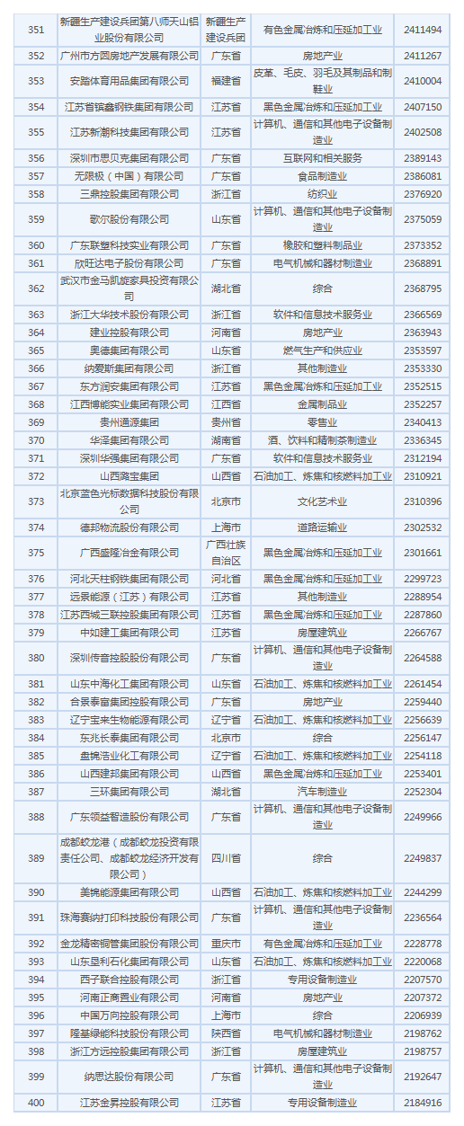 cba哪个球队是国企(2019民企500强有4支CBA球队：第22、广厦79、天津98、山东168)