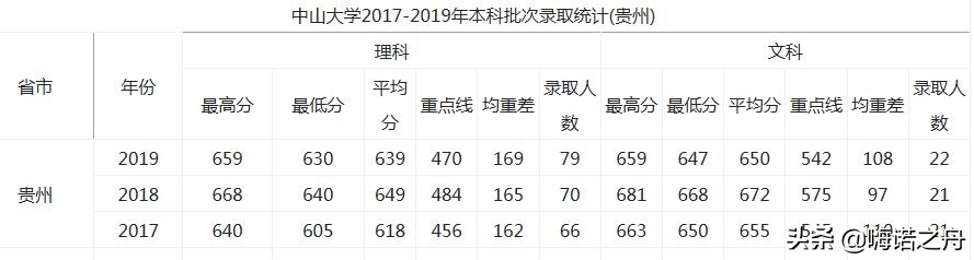 2017-2019年中山大学在各省录取分数线