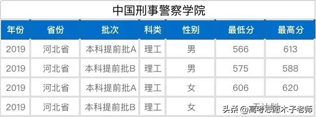 盲冲≠会选：高考后，公安院校该怎样报机会最大？
