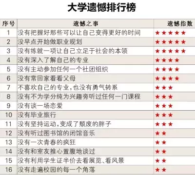 来了，大学生这样“增负”！还有一个好消息