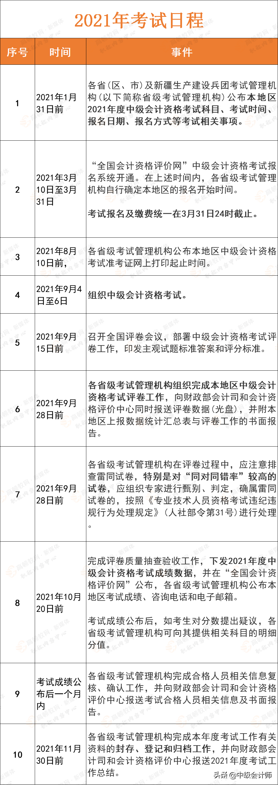 2021年中级会计师考试收费标准公布
