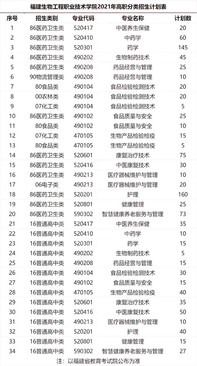 福建高职分类2021年招生计划汇总：漳州城市职业学院等5校