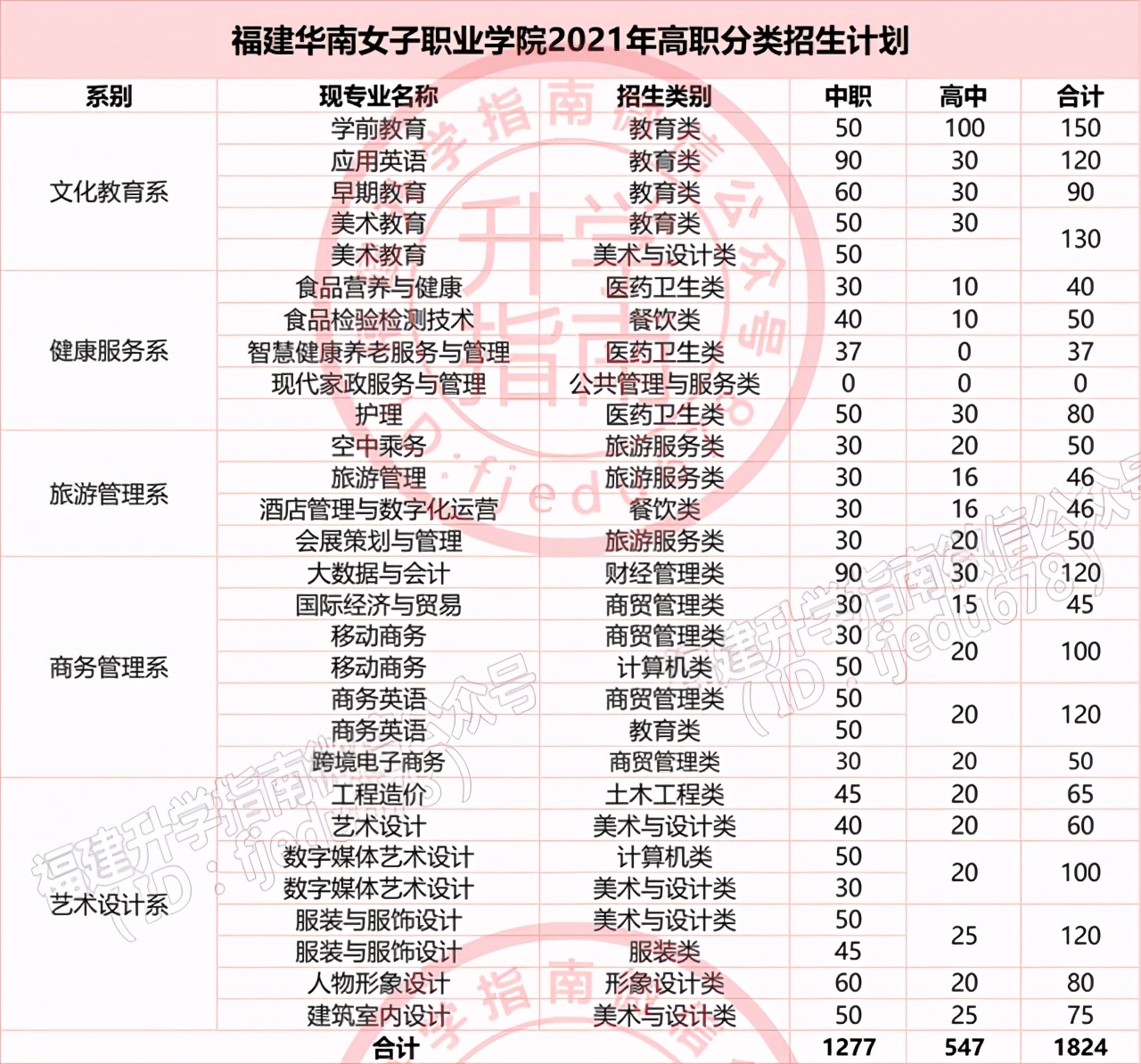 福建36所本专科高校公布2021年高职分类招生计划！福建考生收藏