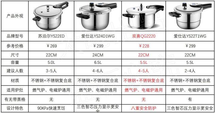 壓力鍋哪個牌子好？電的好還是燃氣的好？