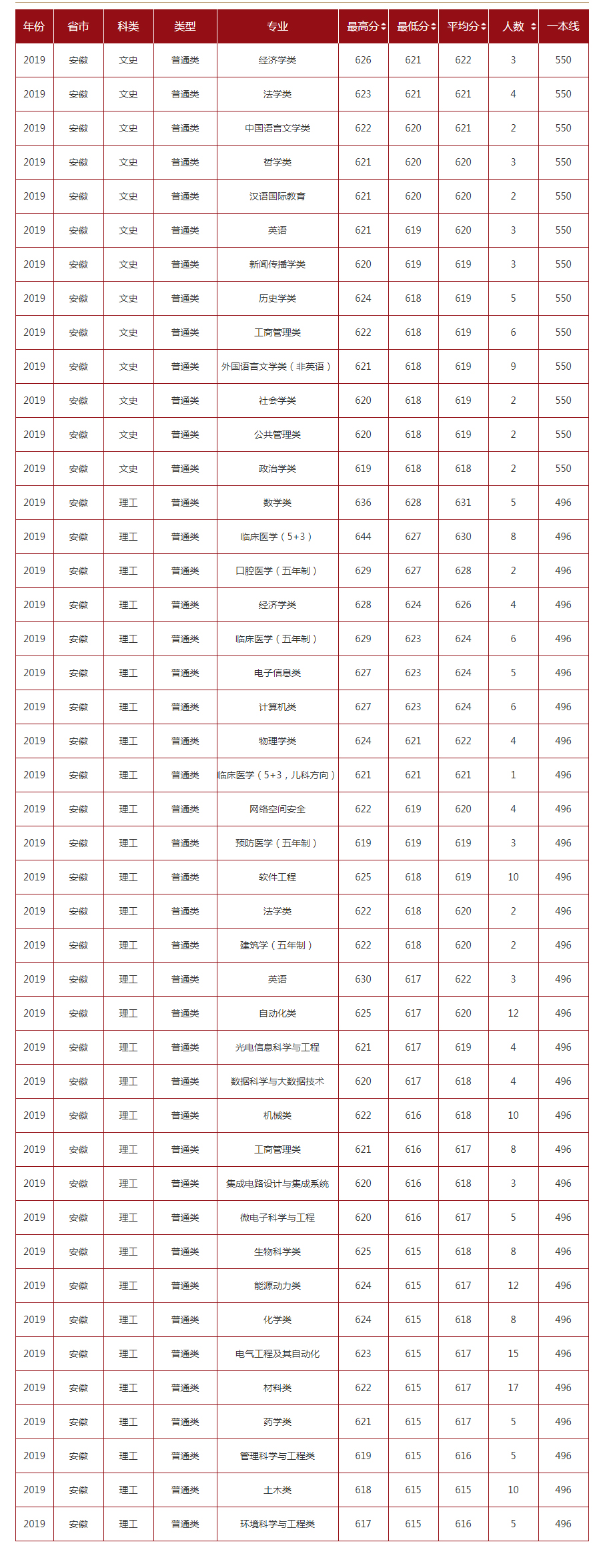 山东大学2019年录取分数线