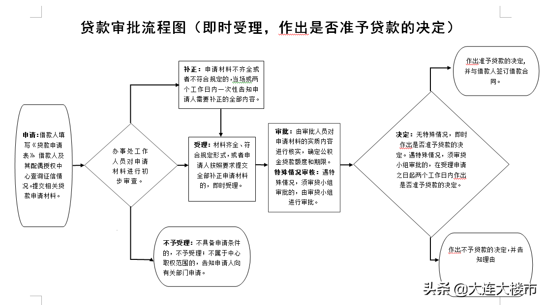 在大连，申请住房公积金贷款有啥要求？具体啥流程？