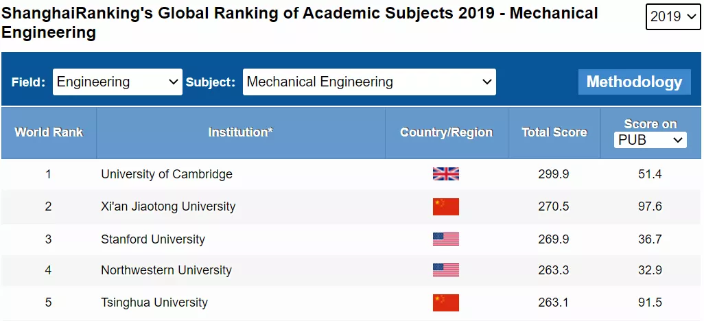 今晚19:30！全面解读交大这个排名全球第二的专业，高三考生不容错过！