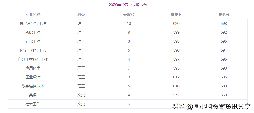 2021年高考 江南大学2018- 2020年在广东的录取分数汇总