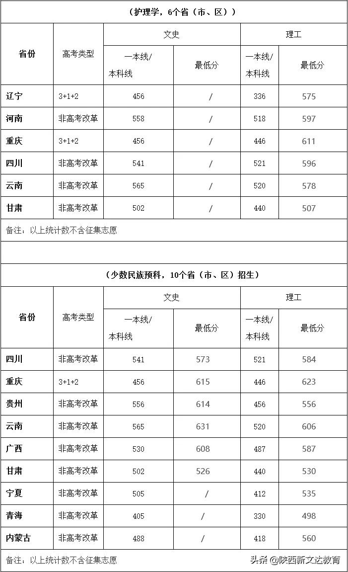 全国53所重点大学各省投档线汇总,哪个省的考生大学难考?