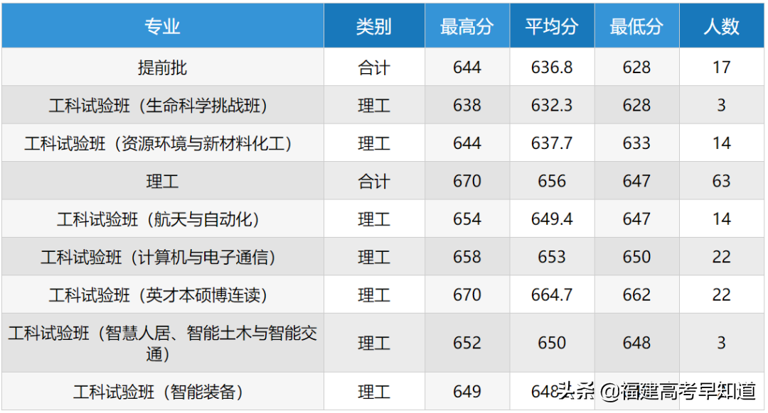 最新！“双一流”大学2020年在福建省招生专业录取分数公布