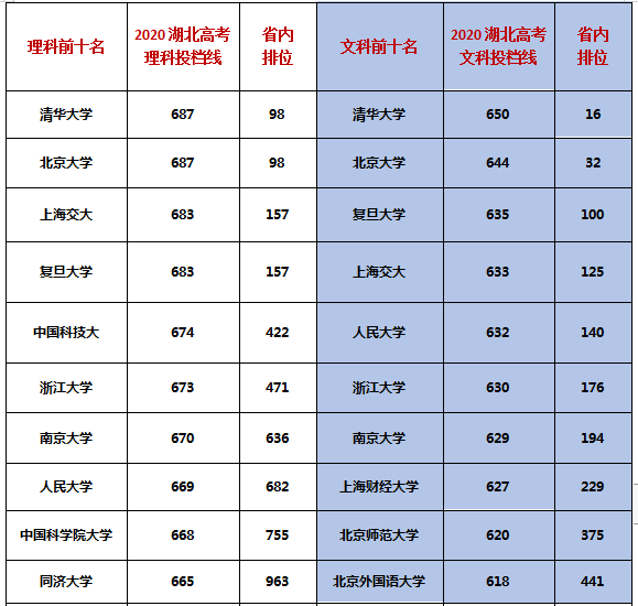 湖北省一本大学（2020湖北省内一本院校投档线）