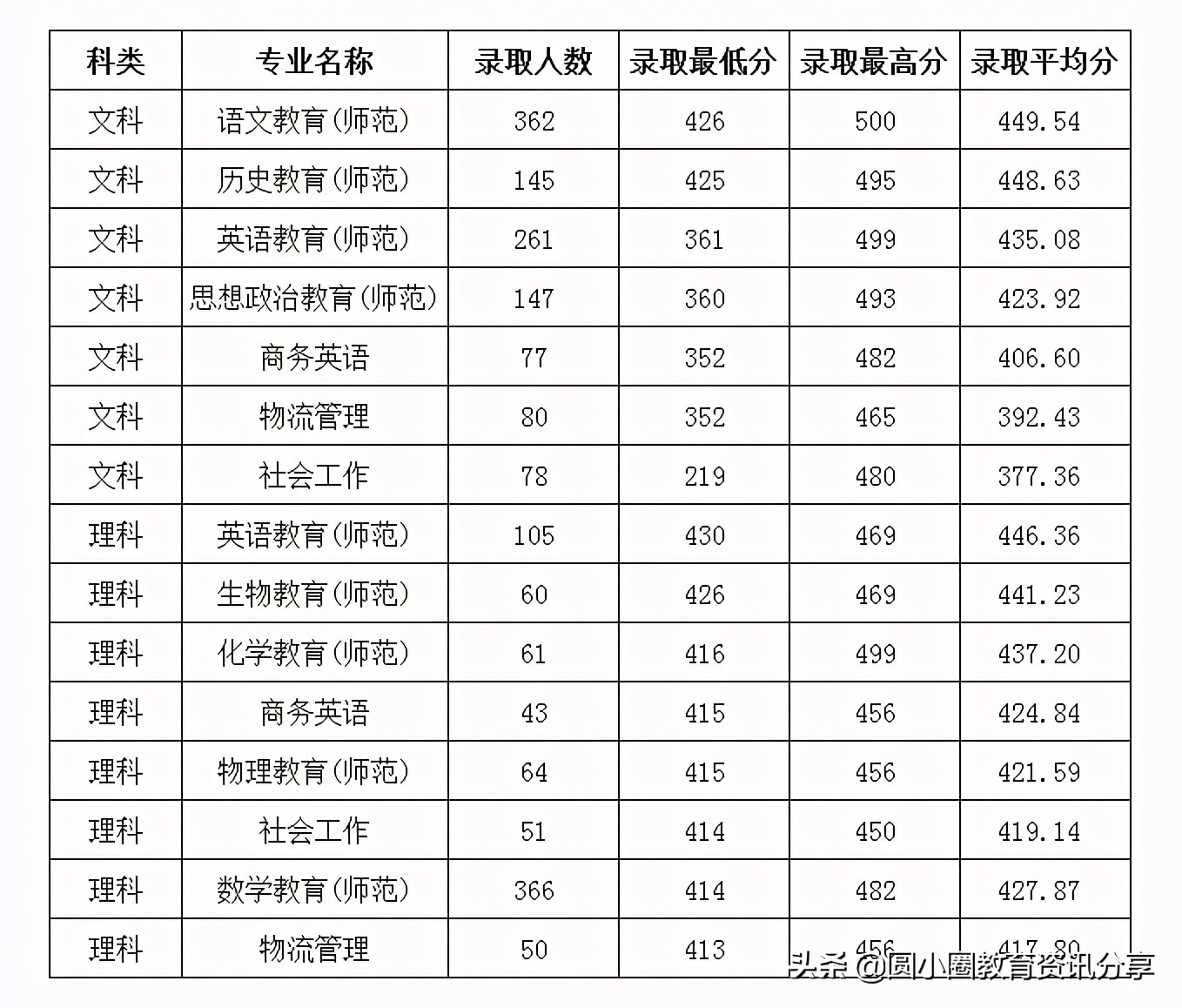2021年高考 岭南师范学院2020年录取分数、排位汇总