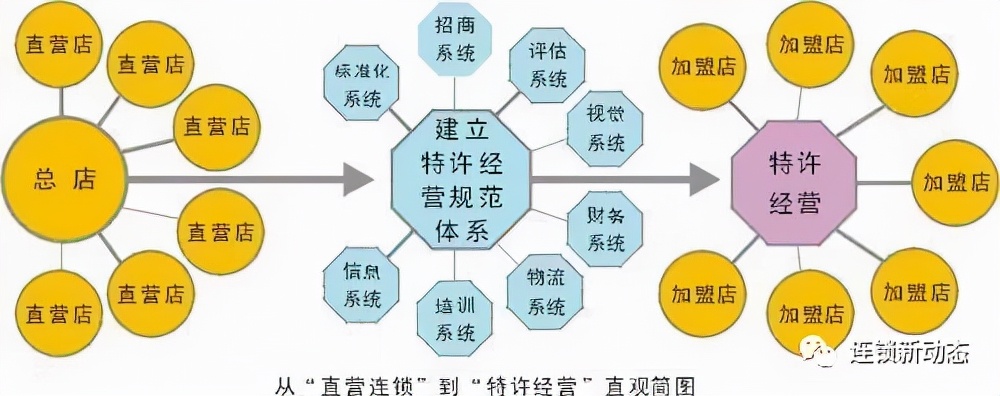 连锁经营的优势是什么？直营和加盟如何选择？