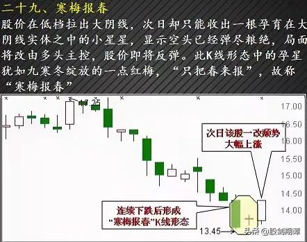 最适合抄底的30种K种形态（强烈建议收藏）