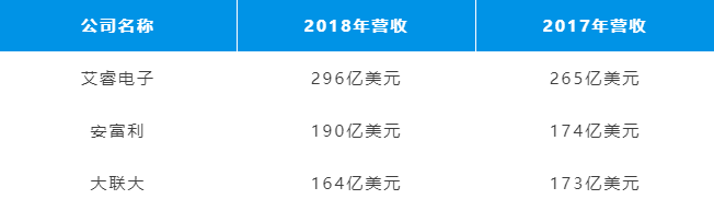 重磅发布（第四季）：2018年中国元器件分销10亿俱乐部榜单！