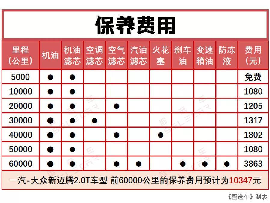 父母赞助20万买新款大众迈腾，实际购车成本、养车费用多少钱？