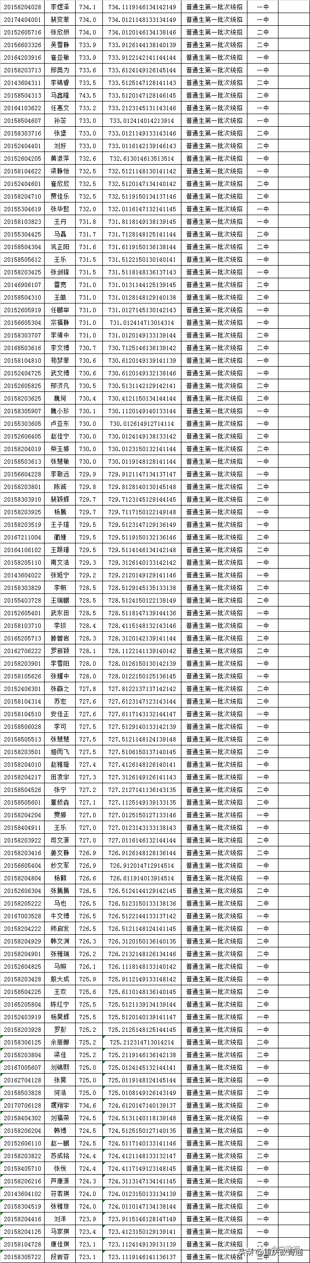 甘肃会宁县2020年普通高中招生录取榜示