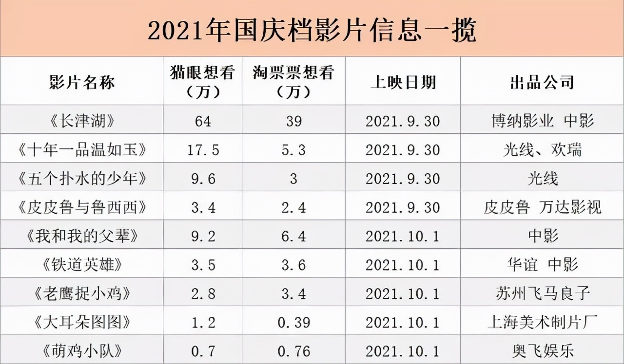 国庆档来袭，电影市场只能依靠“黄道吉日”捞金？