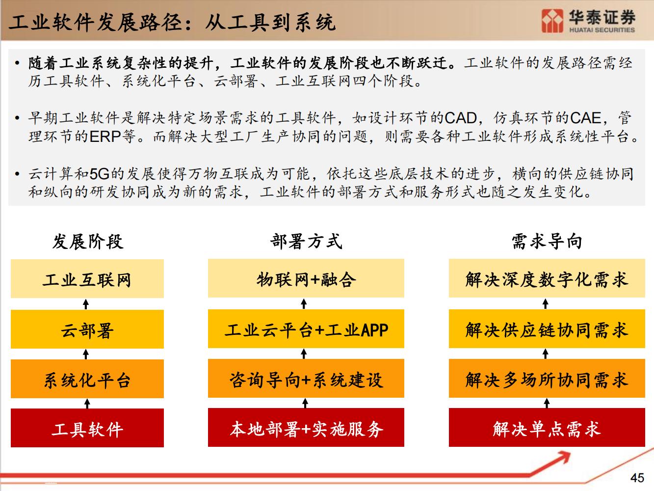 工业软件行业全面研究（细分类型、市场规模、国内格局）-完整版