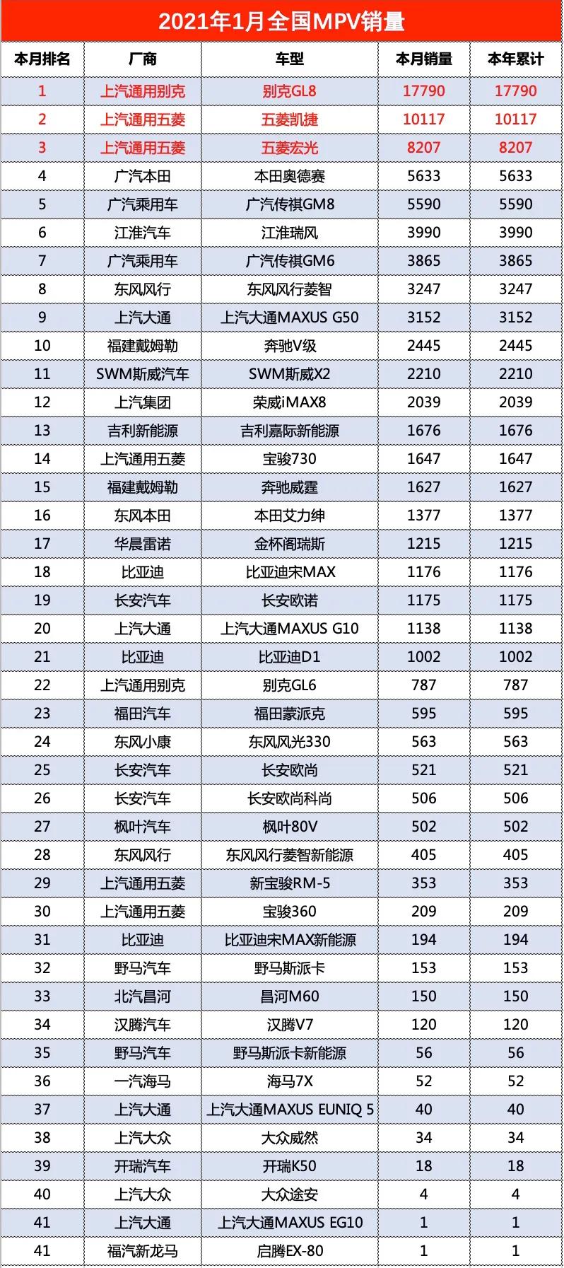 1月汽车销量排名最全榜：共501款，看看你的爱车上榜了没？