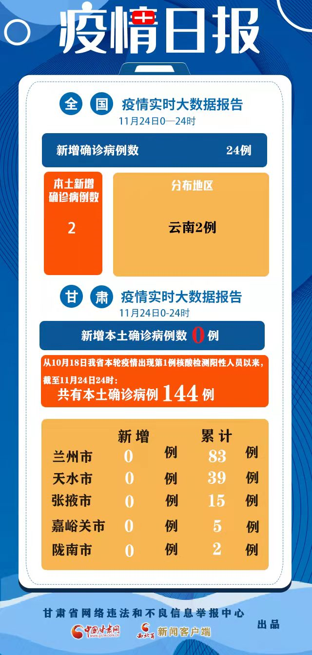 【新冠肺炎疫情日報(截至11月24日24時)】