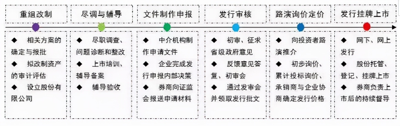 最全关于企业上市全流程