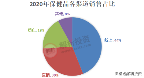 人口老龄化加剧，保健品龙头再起航