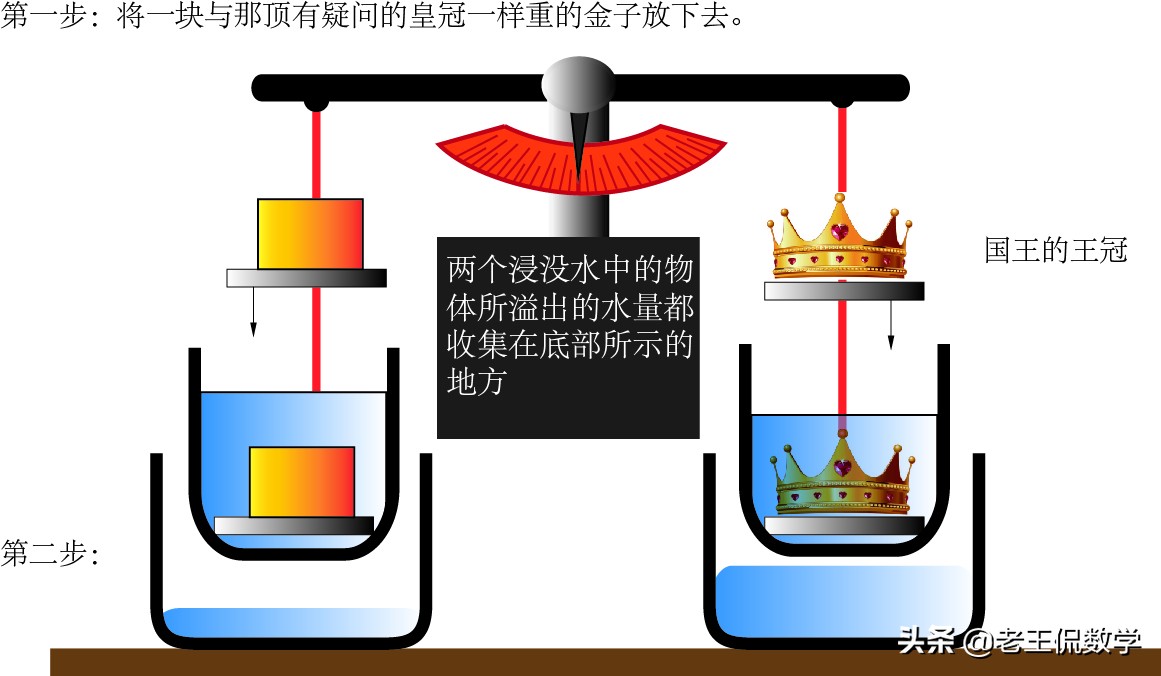 杠杆原理与阿基米德定律的诞生——公元前250年！
