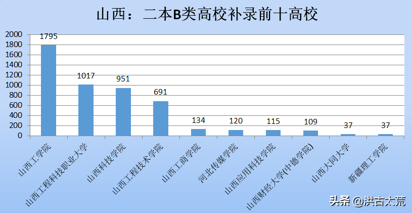 山西工程科技职业大学：生源缺额1017人，缺额数排名第二