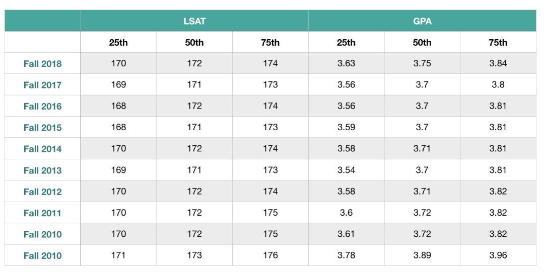 法学院JD申请｜今年的T14申请难度变高！-最新T14录取趋势详细