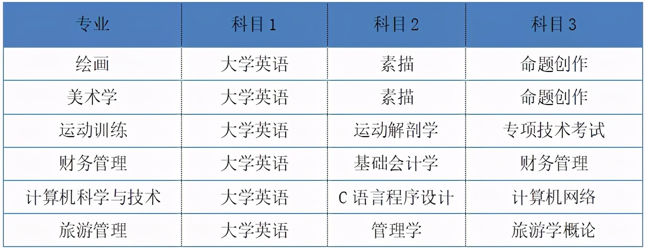 湖南2022年专升本需要考什么科目？一起来看看吧-第5张图片-乐贞教育