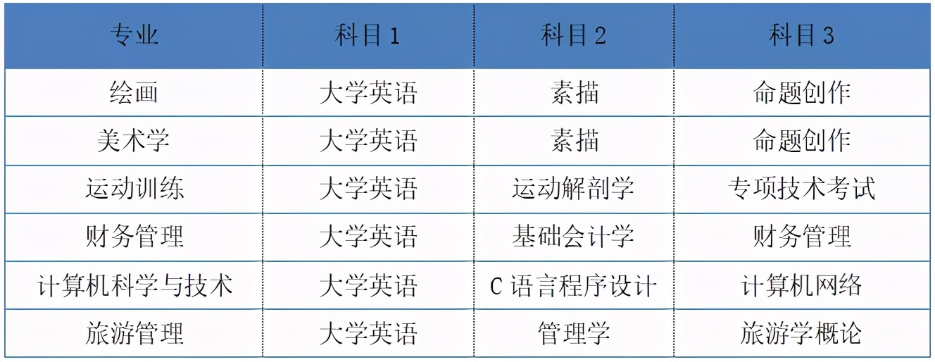 湖南2022年專升本需要考什么科目？一起來看看吧-第5張圖片-樂貞教育