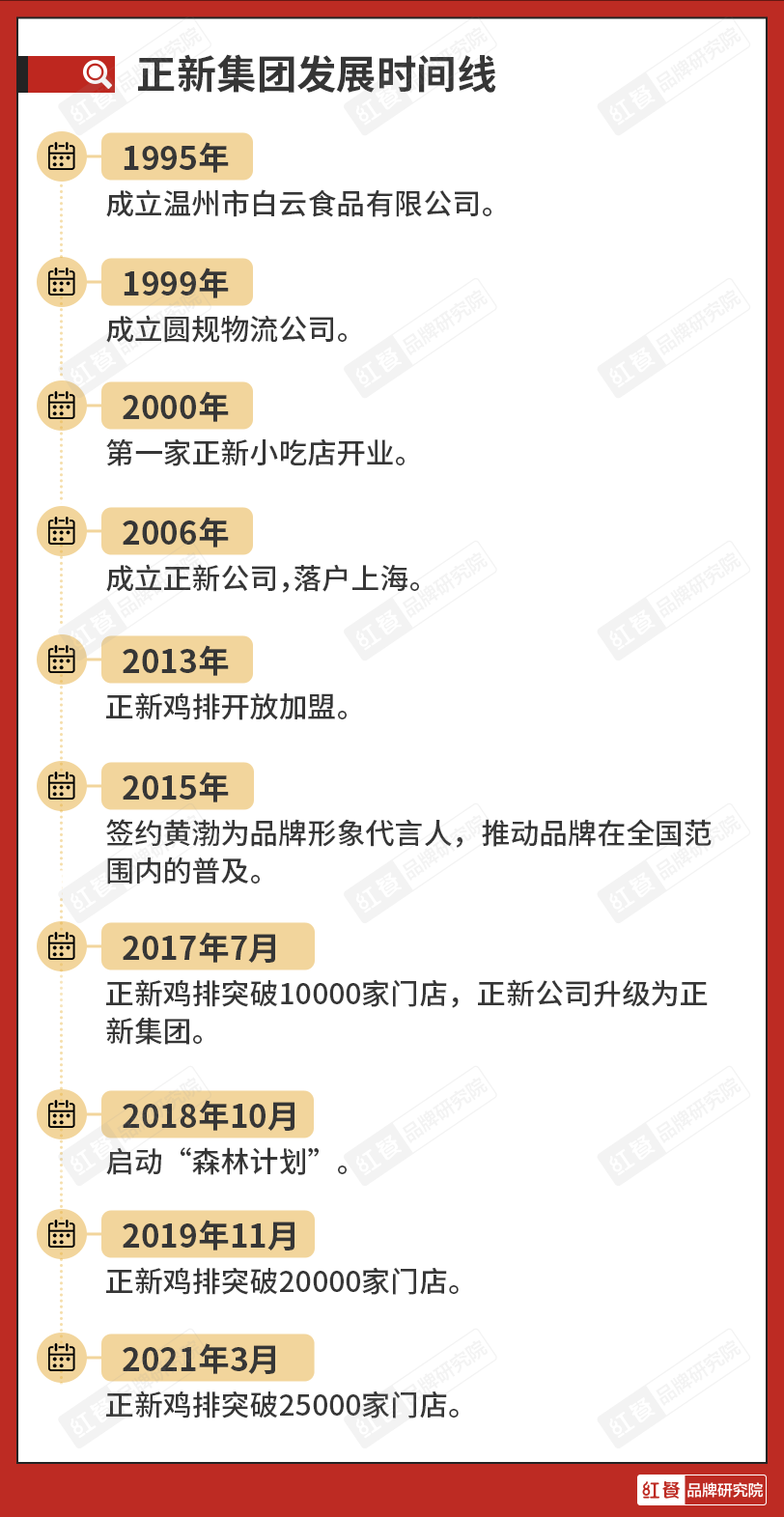 剑指10万家店千亿产值！正新集团的餐饮帝国大揭秘