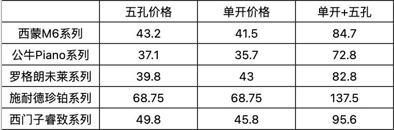 恭喜你，在裝修前看到了這篇開關插座大比拼，五款一線品牌哪家強