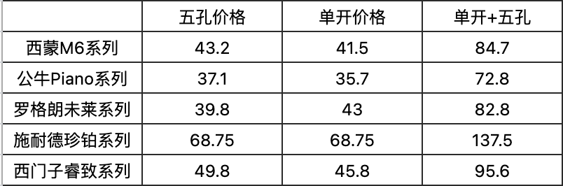 恭喜你，在装修前看到了这篇开关插座大比拼，五款一线品牌哪家强