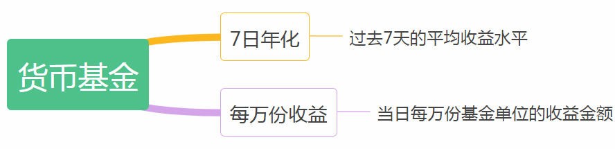 余额宝的“7日年化”代表什么意思