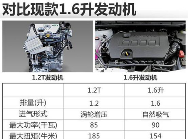 豐田自吸發動機這麽強，國產卡羅拉為什麽用1.2T渦輪發動機？