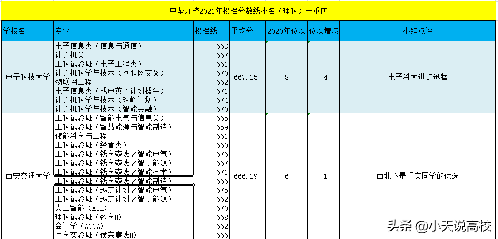 2021年 重庆理科一本投档线发布，武大获得中九第一，厦大守门