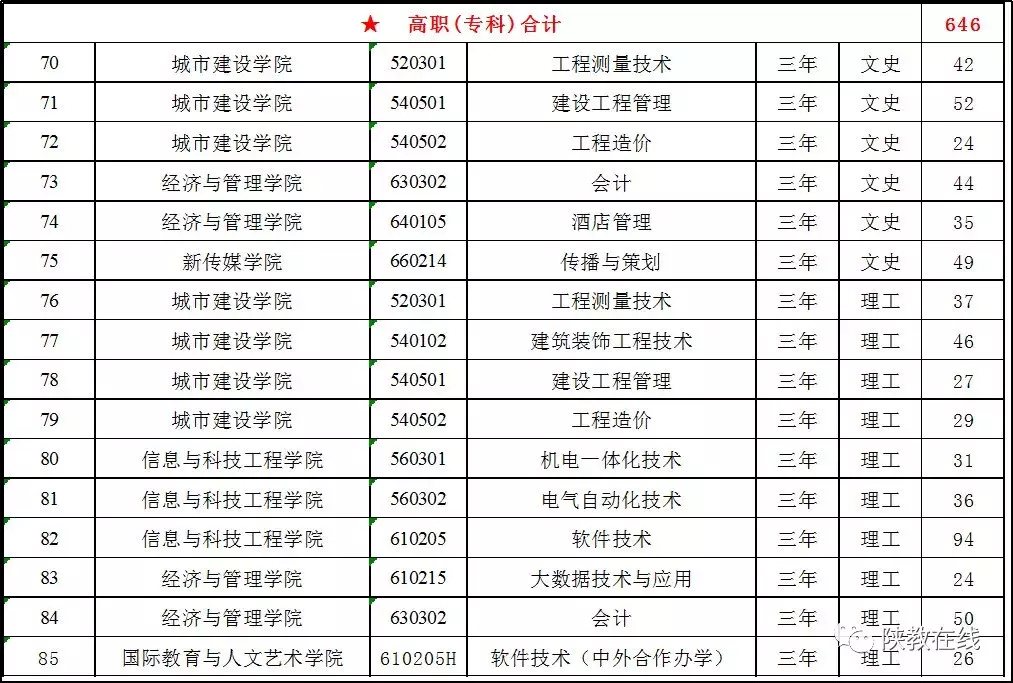 2019年高考志愿填报第25期：陕西省73所民办高校2019年招生计划