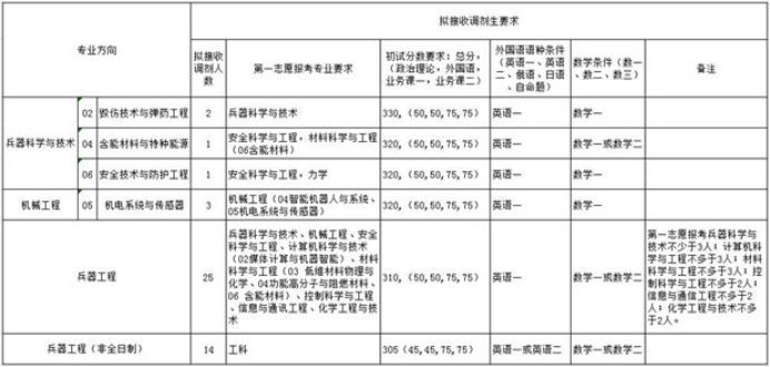 清华、北大等十所985这些专业没招满！21考研看过来