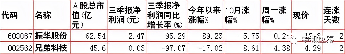 周二A股必备投资信息