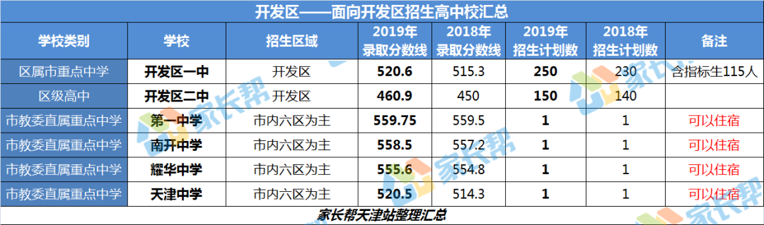 全了！天津16区高中招生录取、住宿情况大汇总！一模定位靠ta了