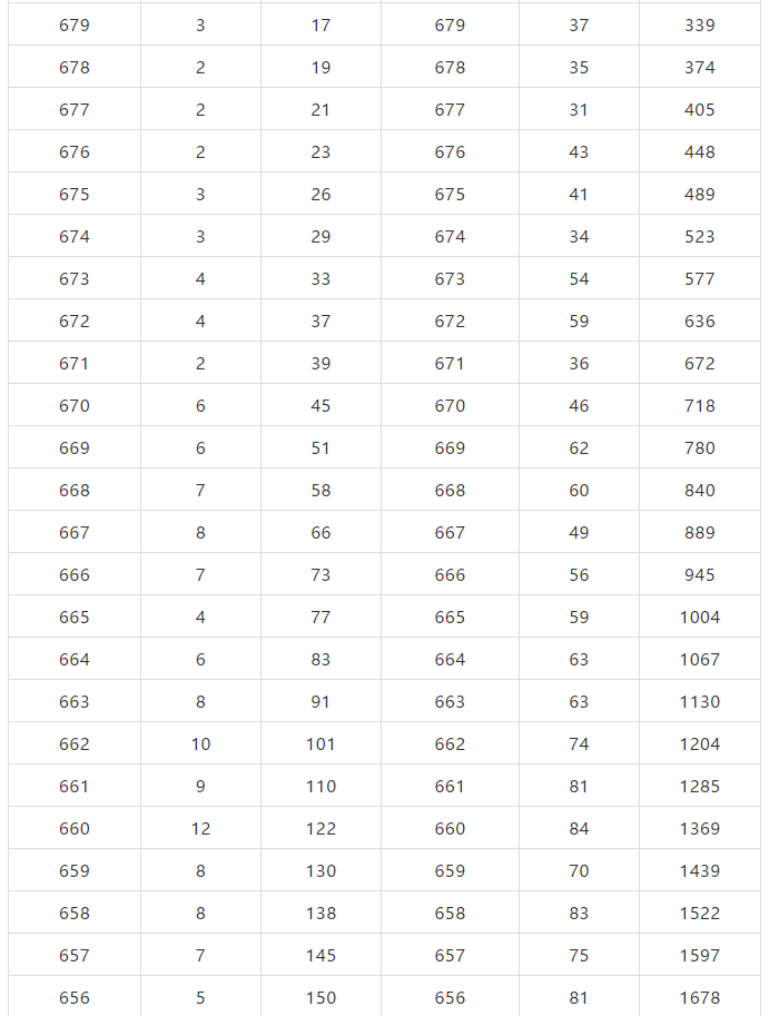 北京市2019年高考成绩一分一段表出炉！报考指南参考