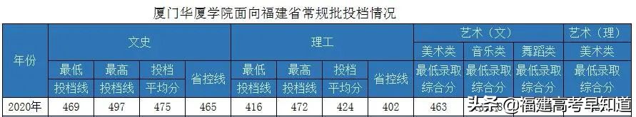 最新整理 | 福建省内33所本科院校2020艺术类专业录取分公布