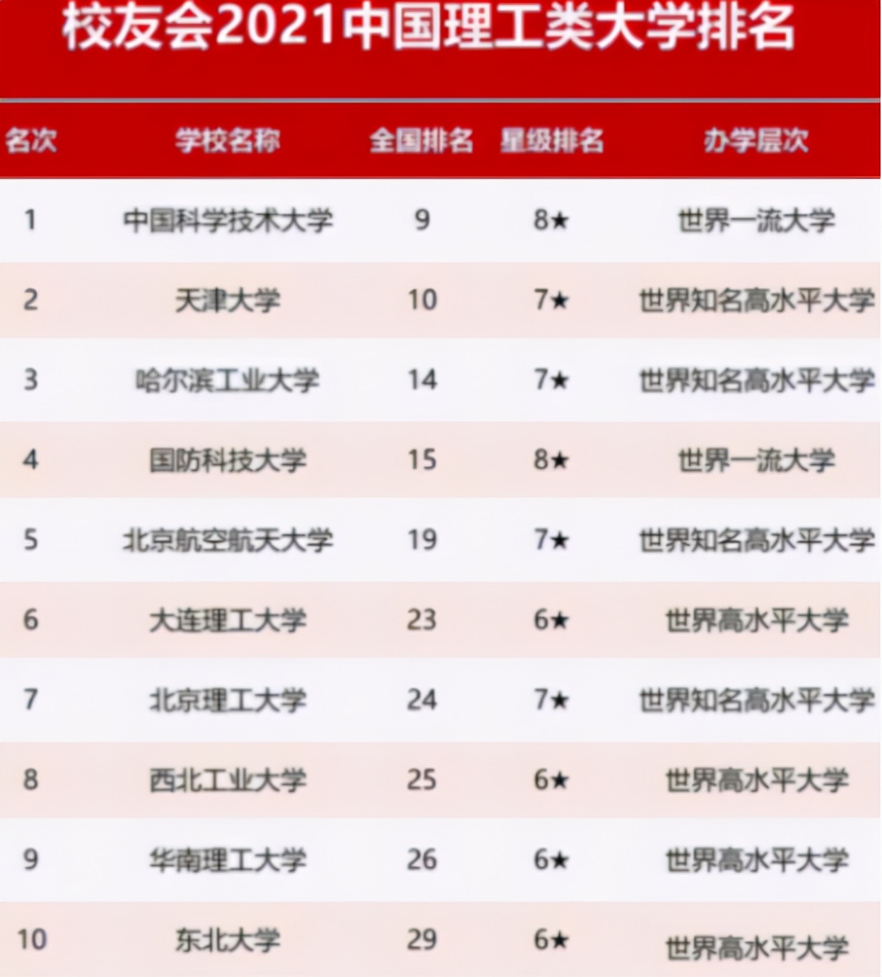 2021全国“理工类大学”排名公布，哈工大进前三，榜首强势领跑